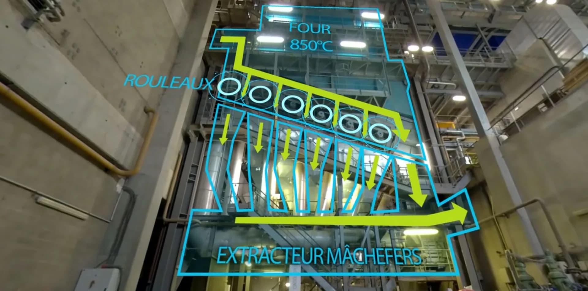 Vue 360° de l'intérieur d'une usine de valorisation énergétique SUEZ, avec des tracés animés nommant le four à 850 °C, les rouleaux et l'extracteur de mâchefers