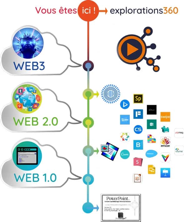The evolution from Web1 to Web3