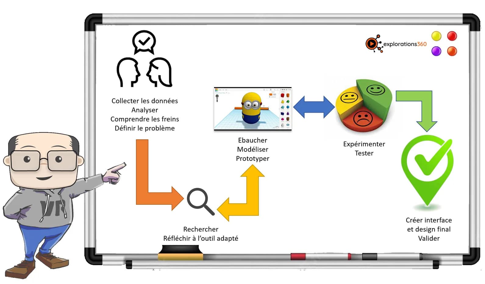 Project development board